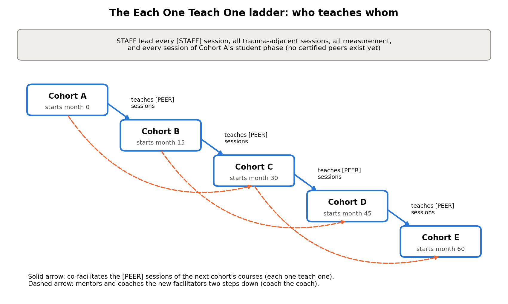 Teaching ladder: each cohort's senior residents co-facilitate peer-led sessions for the next cohort.