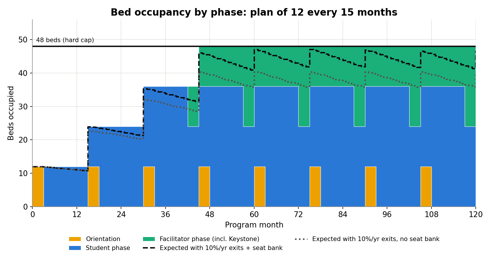 Stacked bed occupancy by phase from month 0 to 120. The stack climbs 12, 24, 36, then holds at 48 from month 45. Dashed lines show expected occupancy with a 10 percent yearly exit rate, with and without the seat bank rule.